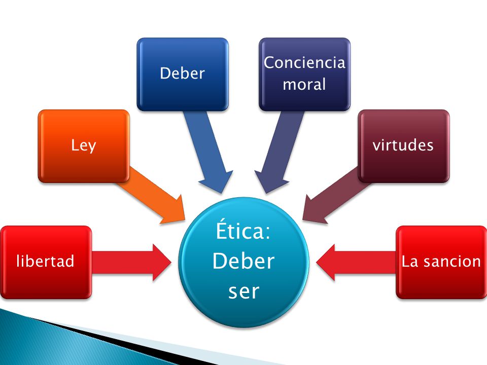 Ética: Deber ser libertad Ley Deber Conciencia moral virtudes
