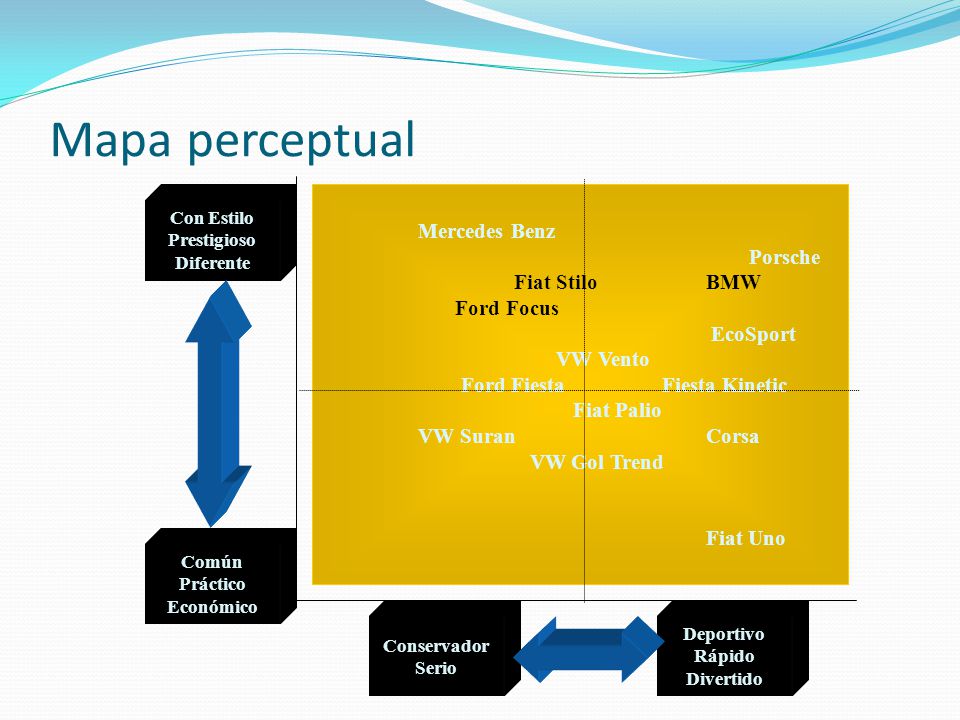 Mapa perceptual Mercedes Benz Porsche Fiat Stilo BMW Ford Focus