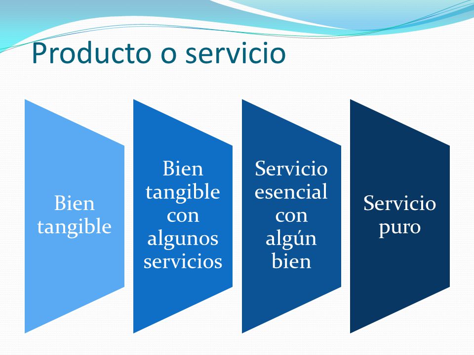 Producto o servicio Bien tangible Bien tangible con algunos servicios