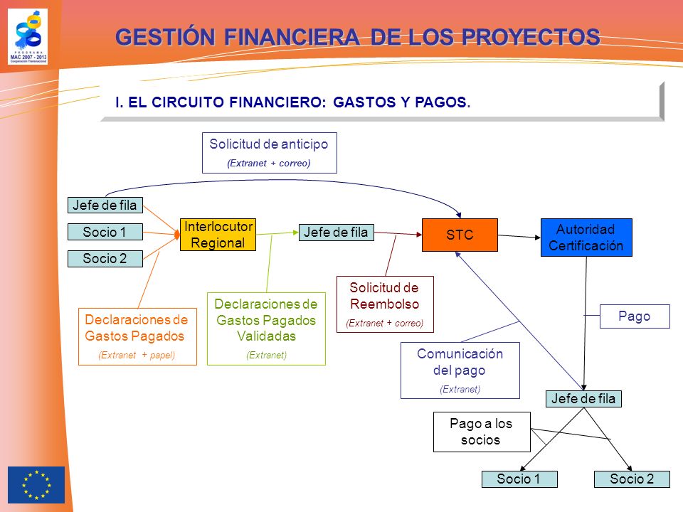 GESTIÓN FINANCIERA DE LOS PROYECTOS