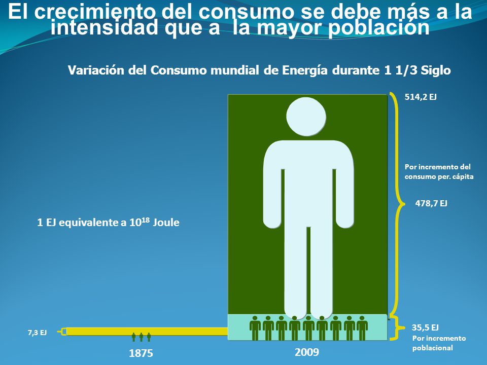 El crecimiento del consumo se debe más a la intensidad que a la mayor población