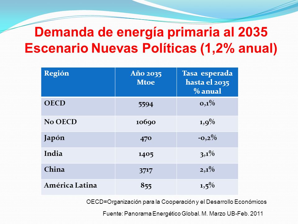 Demanda de energía primaria al 2035 Escenario Nuevas Políticas (1,2% anual)