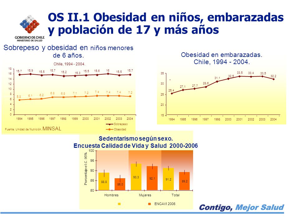 OS II.1 Obesidad en niños, embarazadas y población de 17 y más años