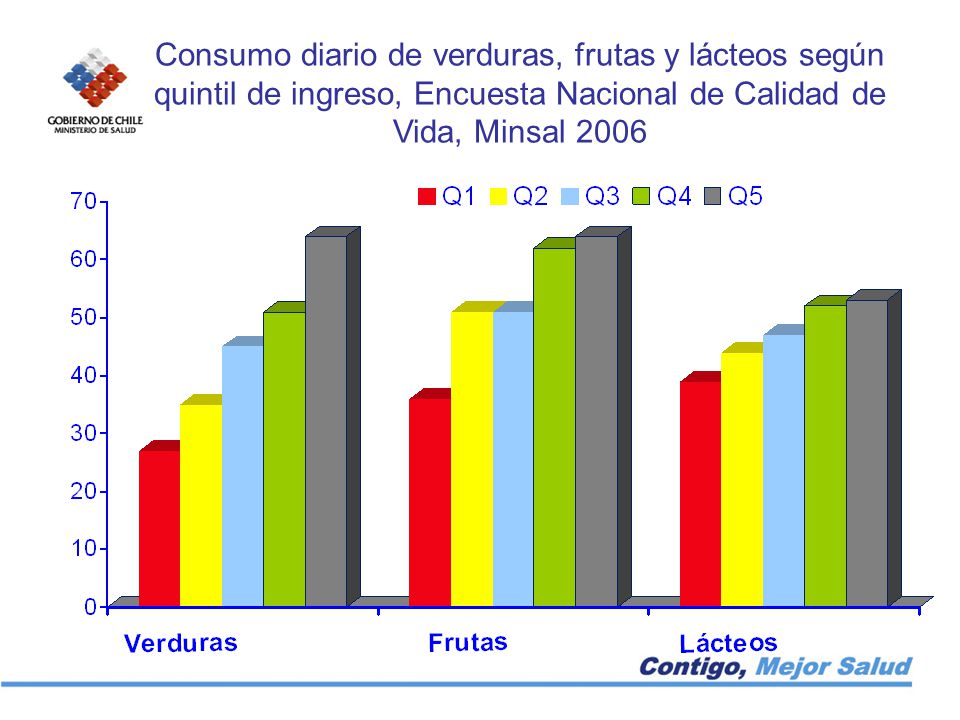 Consumo diario de verduras, frutas y lácteos según quintil de ingreso, Encuesta Nacional de Calidad de Vida, Minsal 2006
