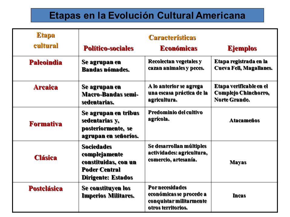 Etapas en la Evolución Cultural Americana