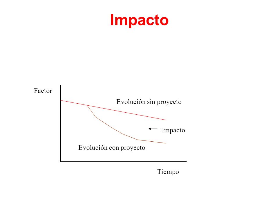 Impacto Factor Evolución sin proyecto Impacto Evolución con proyecto