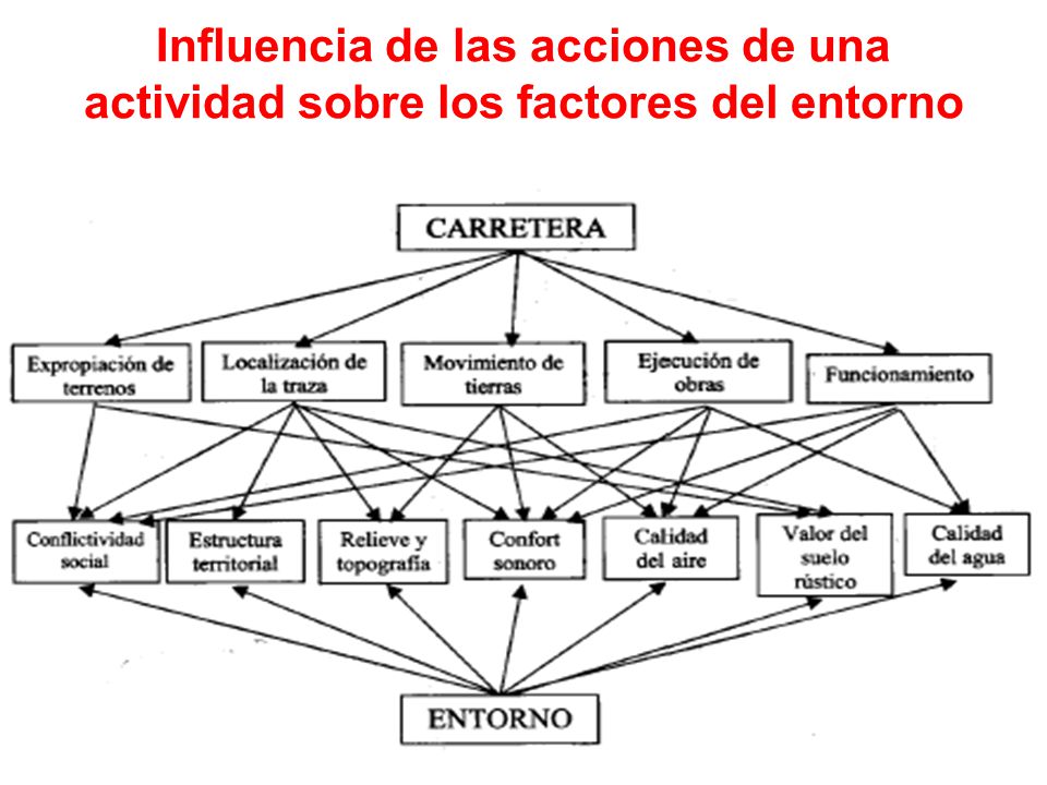 Influencia de las acciones de una actividad sobre los factores del entorno