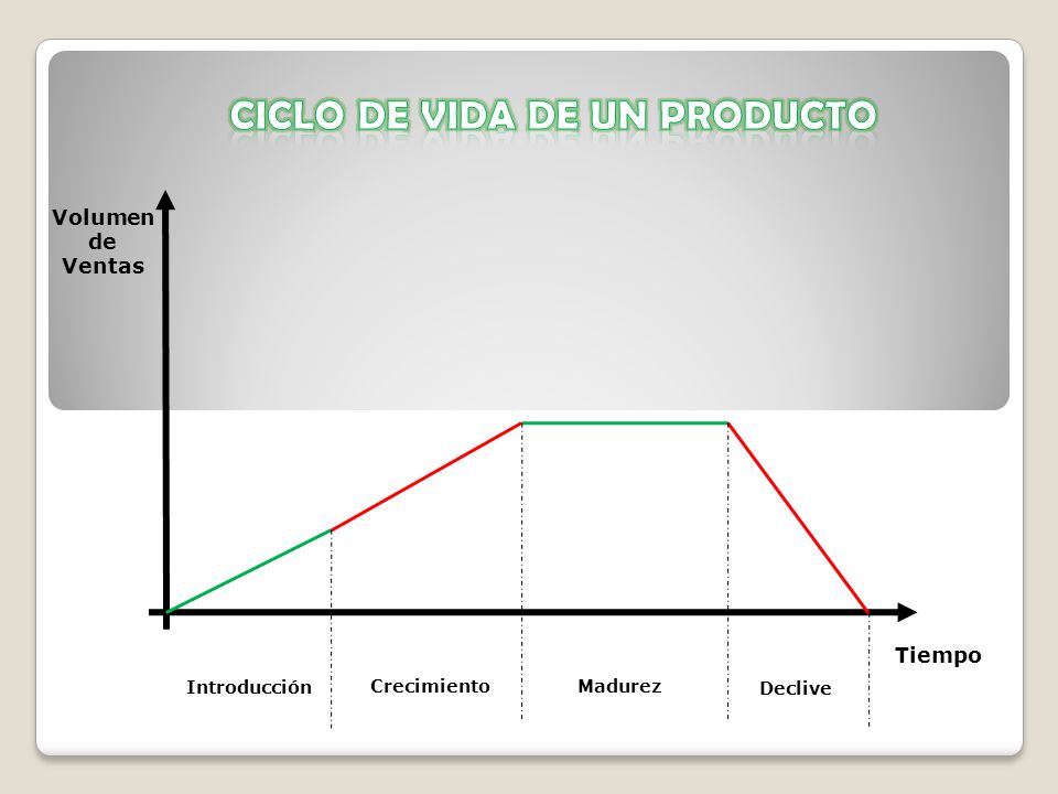 CICLO de vida de un producto