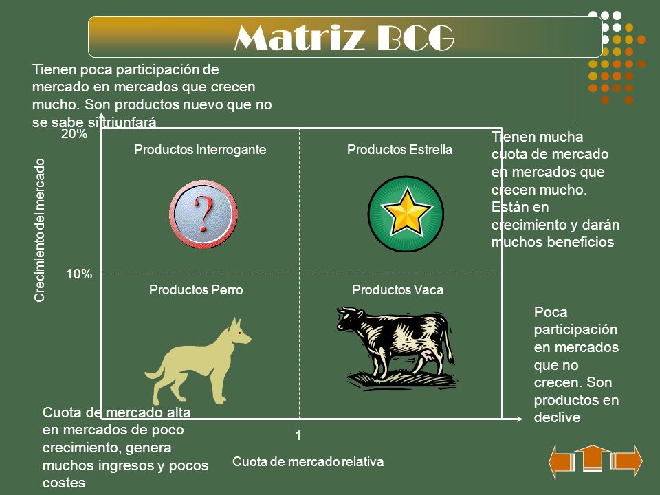 Matriz BCG Tienen poca participación de mercado en mercados que crecen mucho. Son productos nuevo que no se sabe si triunfará.