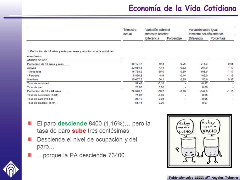 El paro desciende 8400 (1,16%)… pero la tasa de paro sube tres centésimas