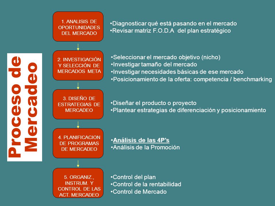 Proceso de Mercadeo Diagnosticar qué está pasando en el mercado