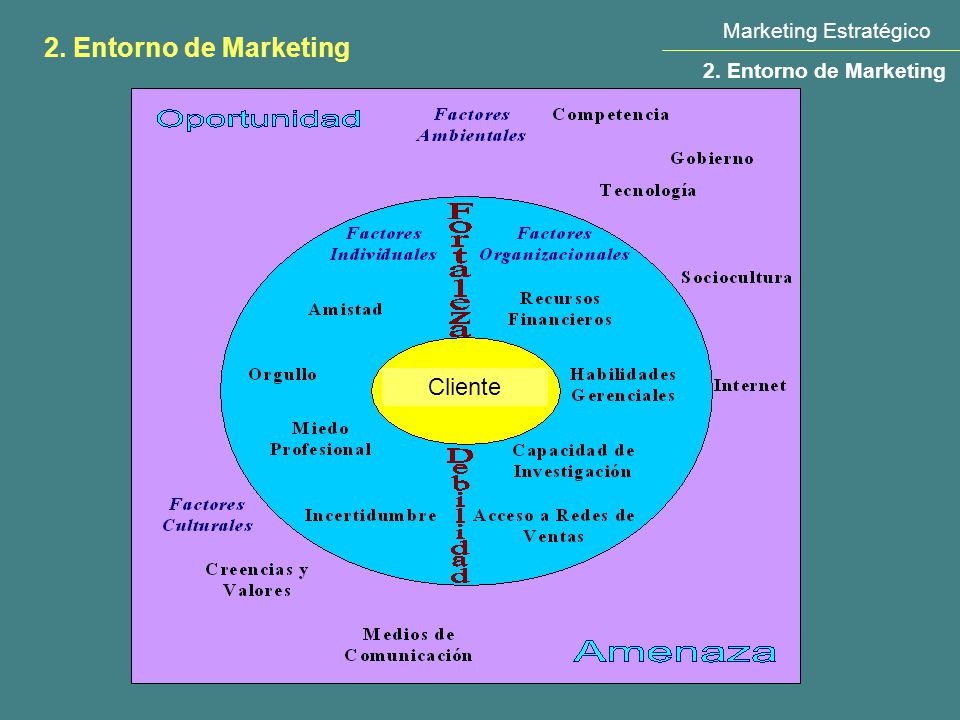 2. Entorno de Marketing Cliente Marketing Estratégico