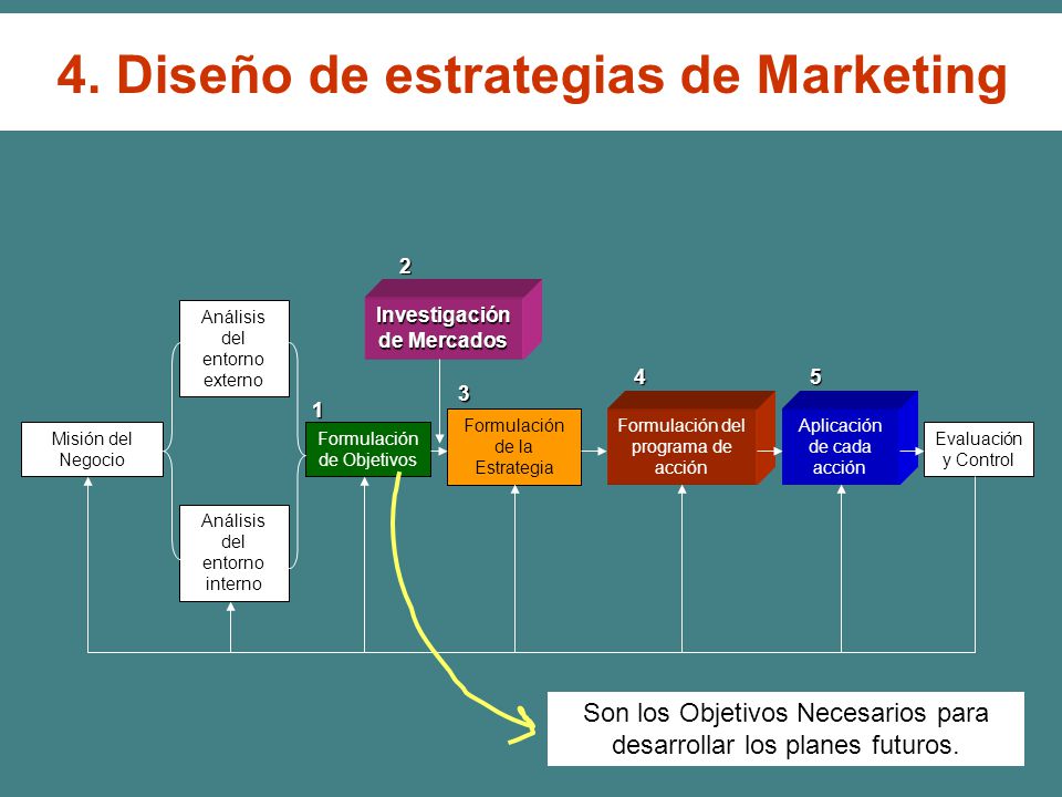 4. Diseño de estrategias de Marketing Investigación de Mercados
