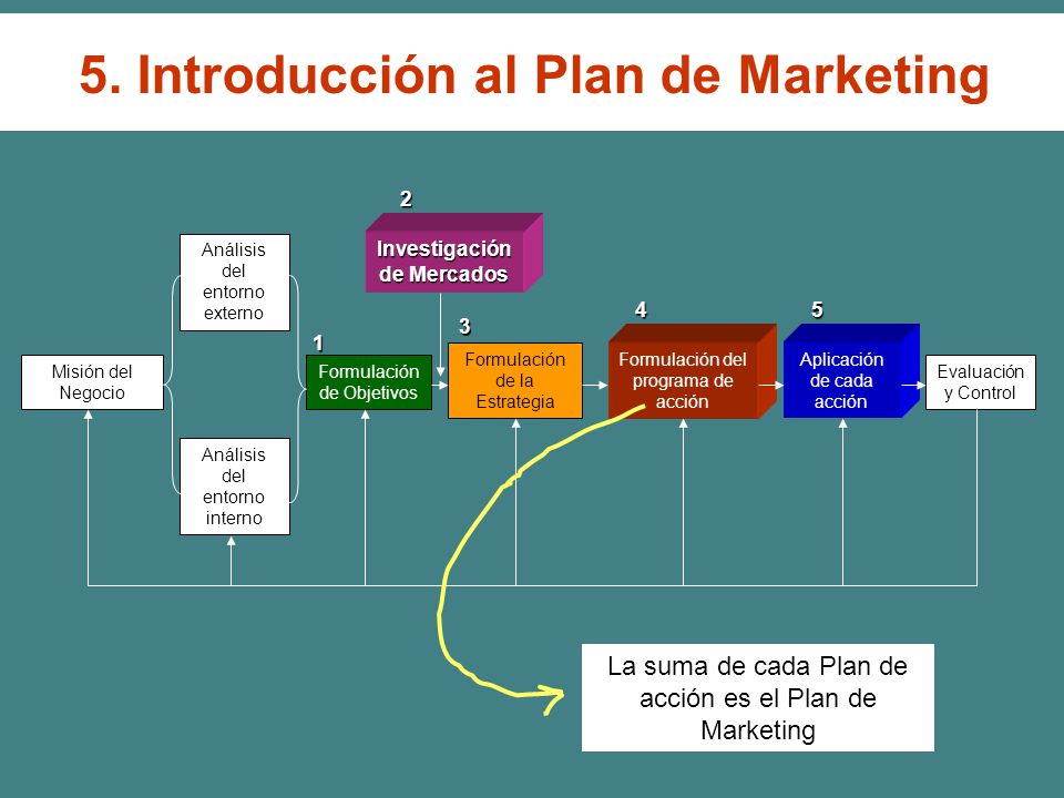 5. Introducción al Plan de Marketing Investigación de Mercados