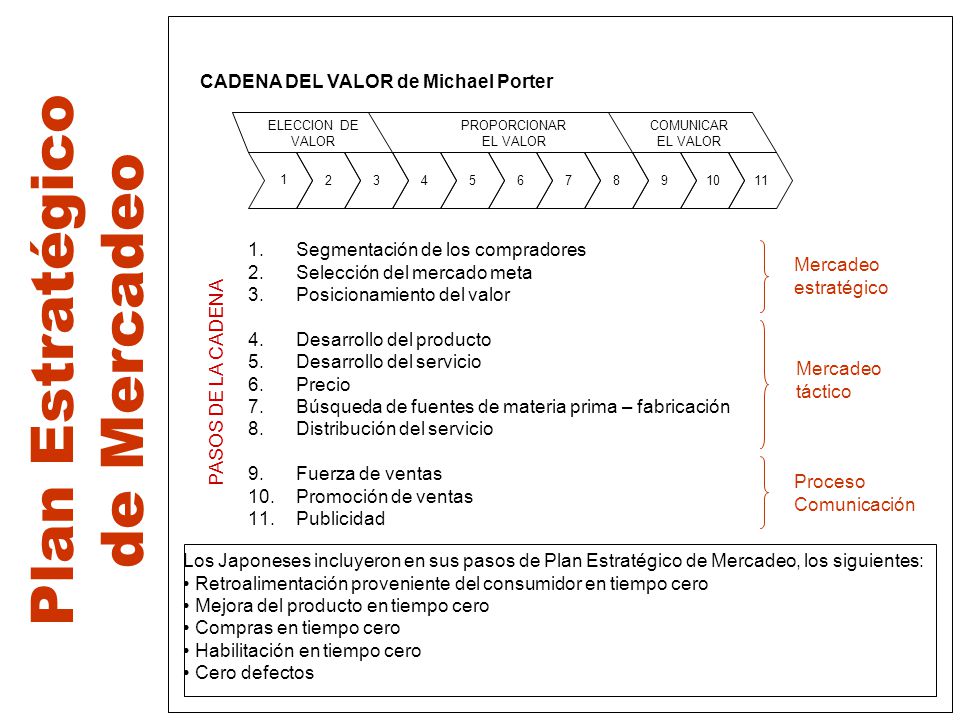 Plan Estratégico de Mercadeo CADENA DEL VALOR de Michael Porter
