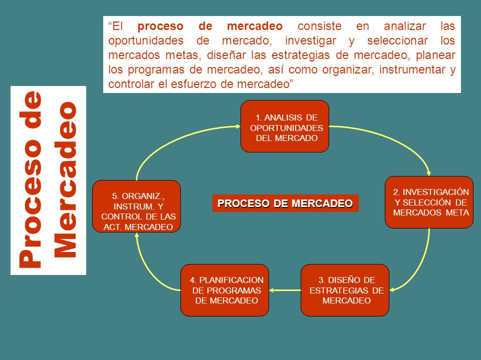 El proceso de mercadeo consiste en analizar las oportunidades de mercado, investigar y seleccionar los mercados metas, diseñar las estrategias de mercadeo, planear los programas de mercadeo, así como organizar, instrumentar y controlar el esfuerzo de mercadeo