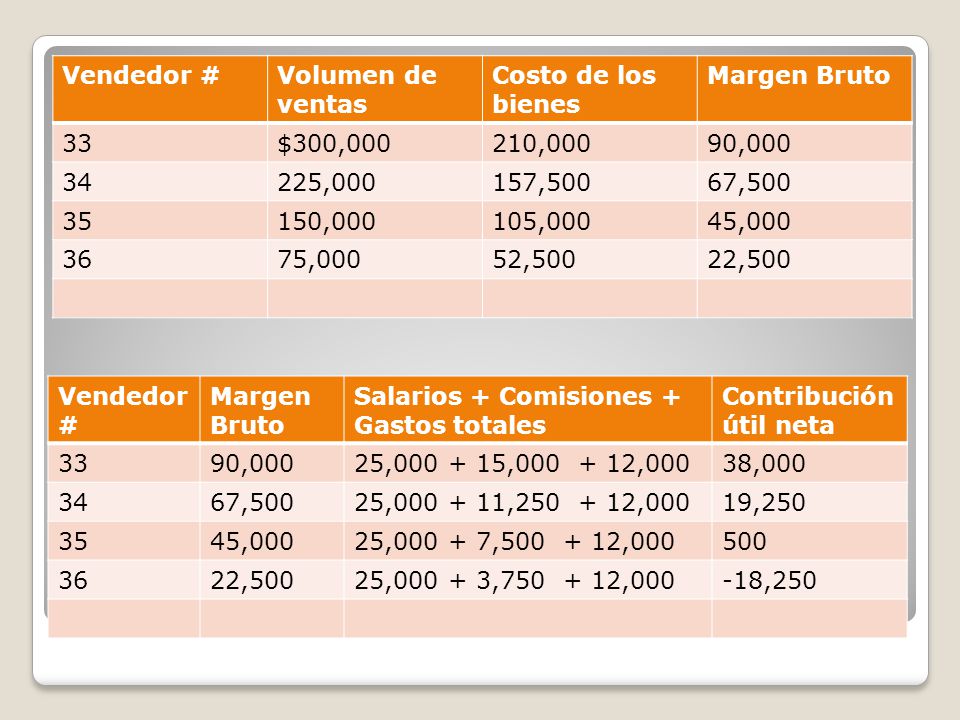 Vendedor # Volumen de ventas. Costo de los bienes. Margen Bruto. 33. $300, , ,000.
