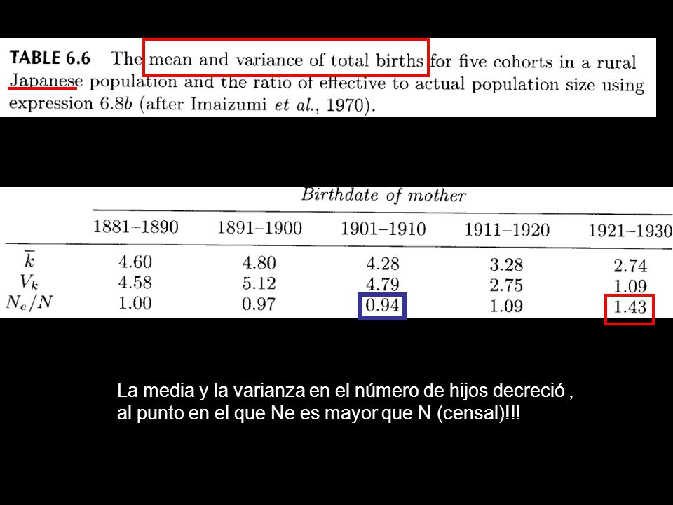 La media y la varianza en el número de hijos decreció ,