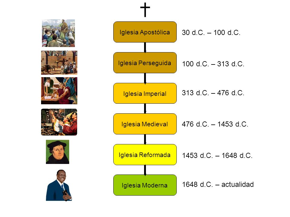 30 d.C. – 100 d.C. 100 d.C. – 313 d.C. 313 d.C. – 476 d.C. 476 d.C. – 1453 d.C d.C. – 1648 d.C.