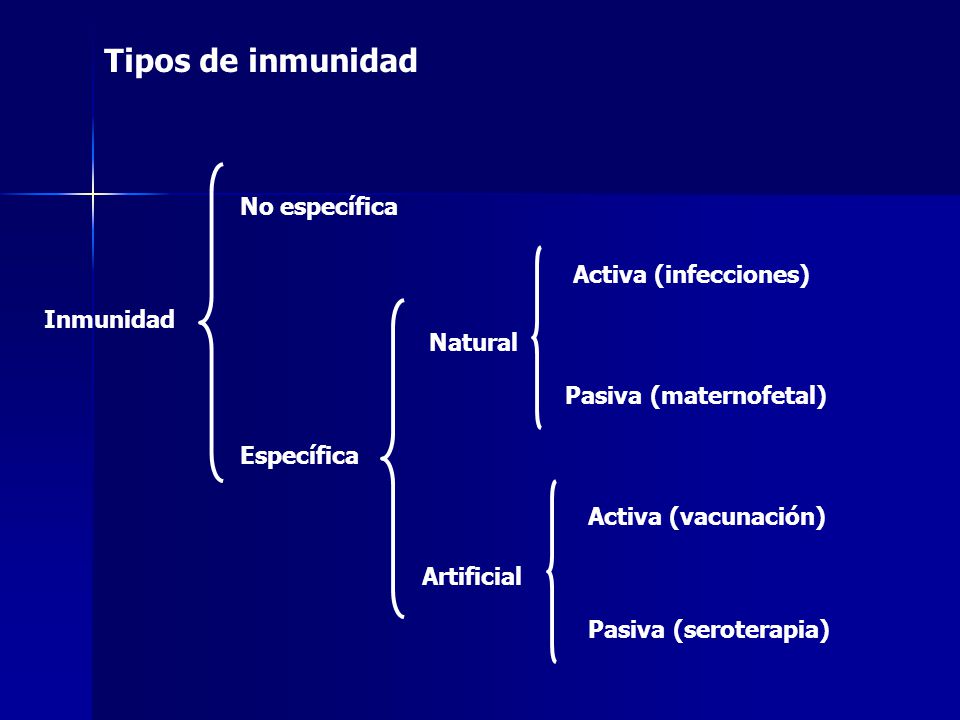 Tipos de inmunidad No específica Activa (infecciones) Inmunidad