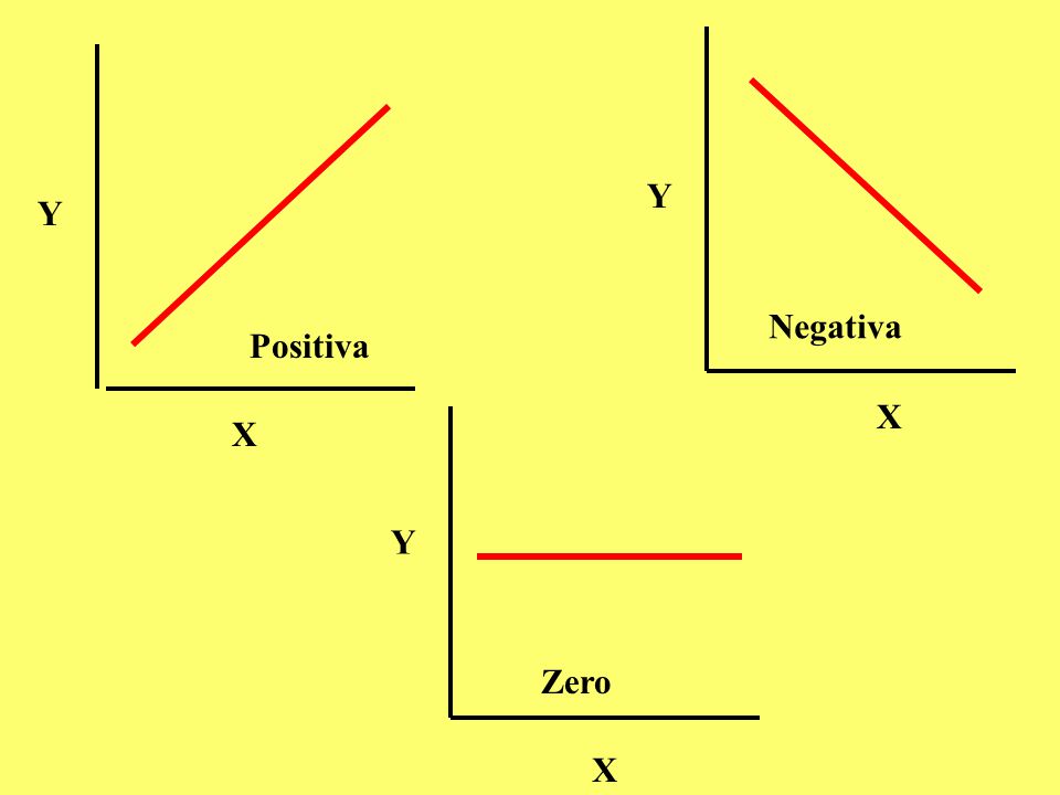 Y Y Negativa Positiva X X Y Zero X