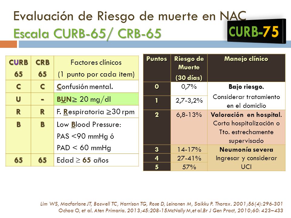 Evaluación de Riesgo de muerte en NAC Escala CURB-65/ CRB-65