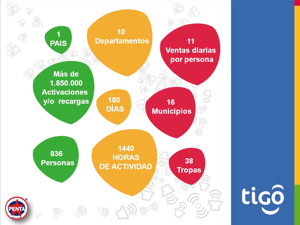 10 Departamentos. 11. Ventas diarias. por persona. 1. PAIS. Más de Activaciones.