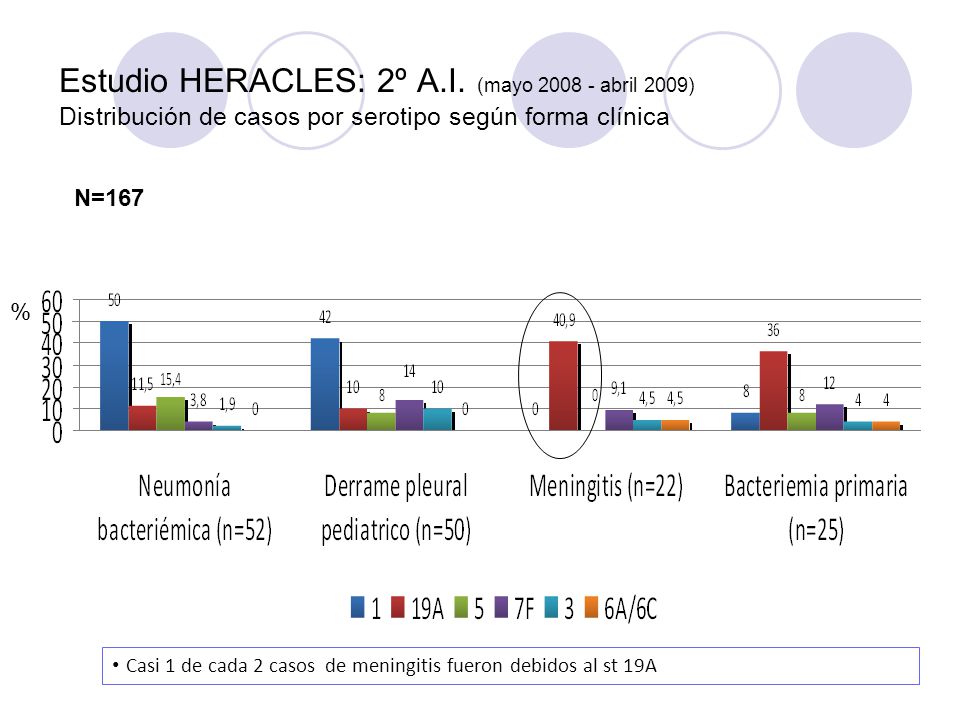 Estudio HERACLES: 2º A.I. (mayo abril 2009) Distribución de casos por serotipo según forma clínica