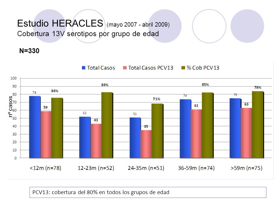 Estudio HERACLES (mayo abril 2009) Cobertura 13V serotipos por grupo de edad