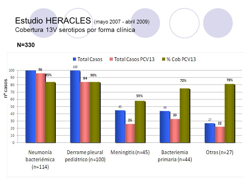 Estudio HERACLES (mayo abril 2009) Cobertura 13V serotipos por forma clínica