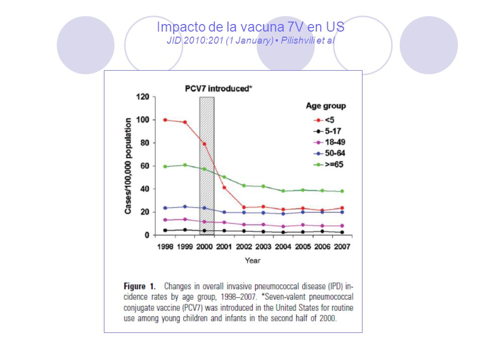 Impacto de la vacuna 7V en US JID 2010:201 (1 January) • Pilishvili et al