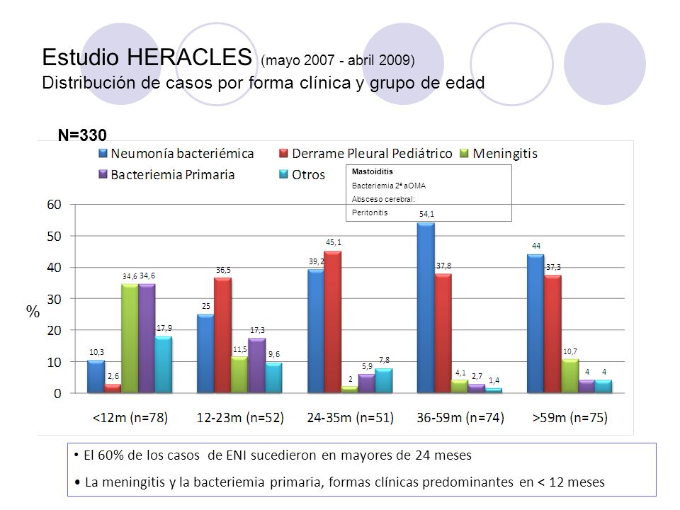 Estudio HERACLES (mayo abril 2009) Distribución de casos por forma clínica y grupo de edad