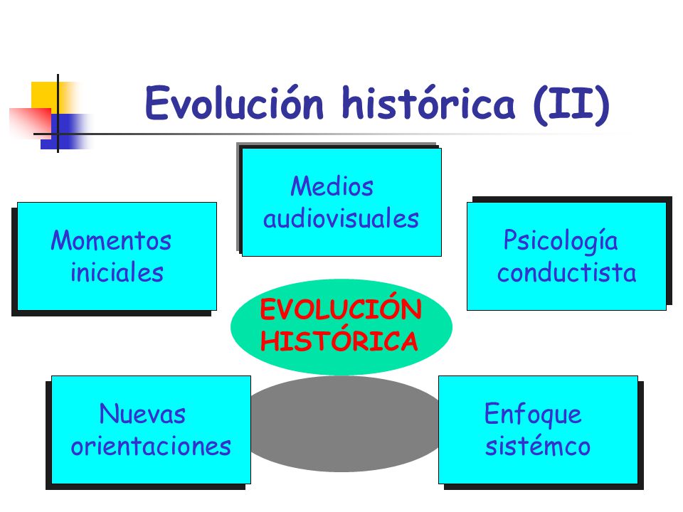 Evolución histórica (II)