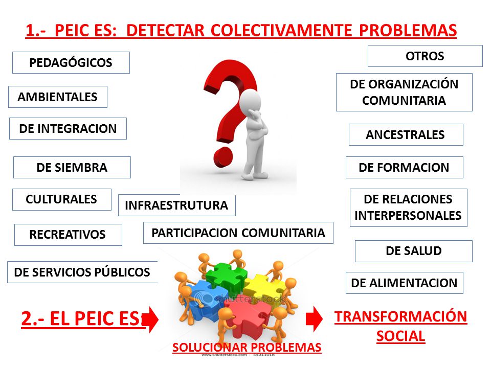 2.- EL PEIC ES: 1.- PEIC ES: DETECTAR COLECTIVAMENTE PROBLEMAS