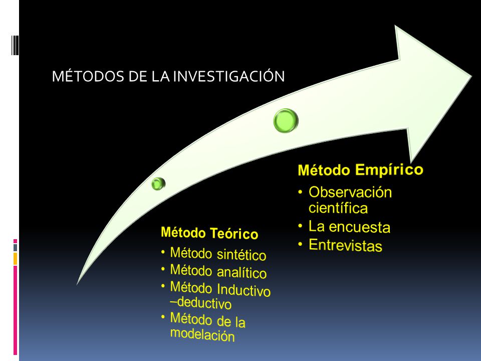Método Teórico Método sintético. Método analítico. Método Inductivo –deductivo. Método de la modelación.