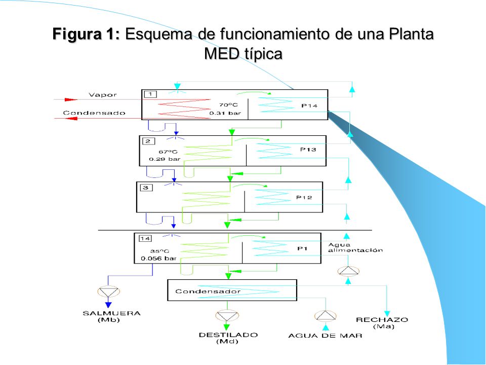 Figura 1: Esquema de funcionamiento de una Planta MED típica