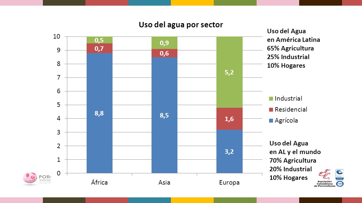 Uso del Agua en América Latina. 65% Agricultura. 25% Industrial. 10% Hogares. Uso del Agua. en AL y el mundo.