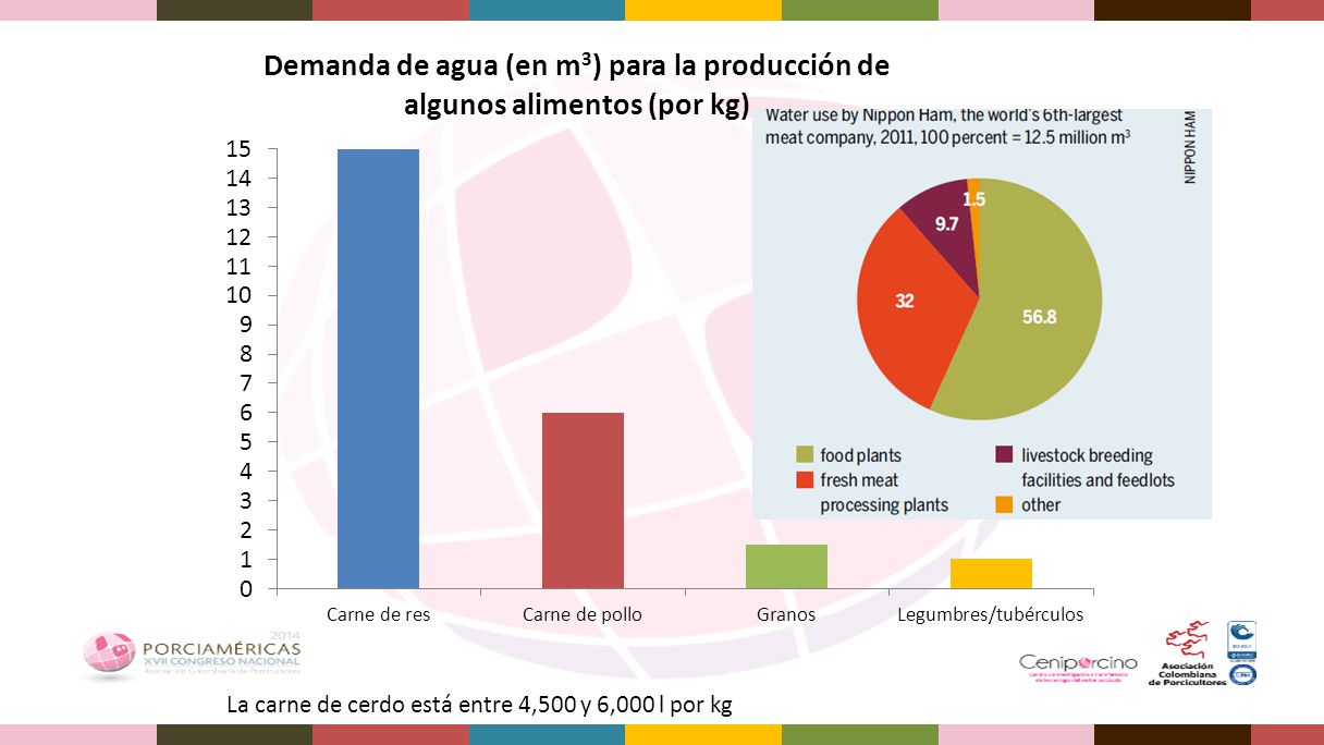 La carne de cerdo está entre 4,500 y 6,000 l por kg