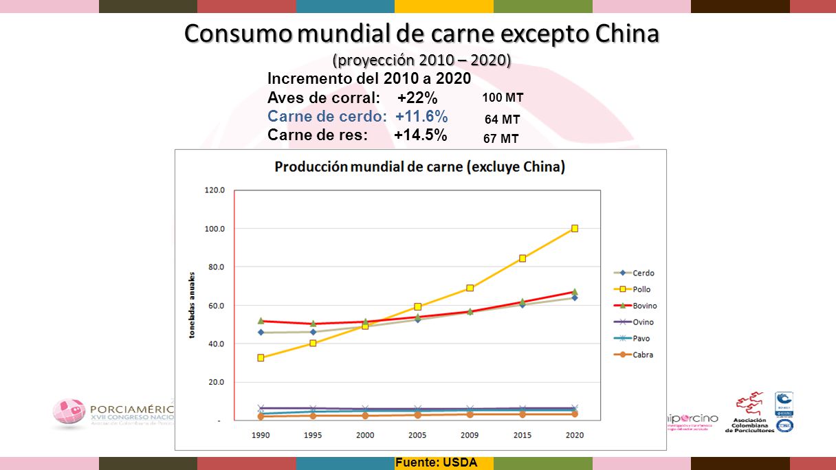 Consumo mundial de carne excepto China (proyección 2010 – 2020)