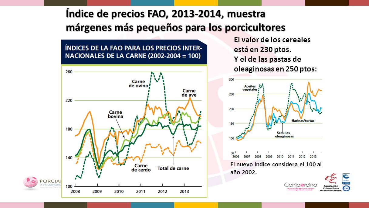 Índice de precios FAO, , muestra márgenes más pequeños para los porcicultores
