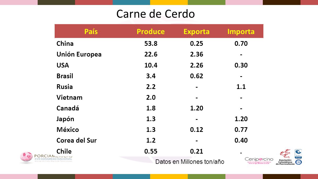Carne de Cerdo País Produce Exporta Importa China
