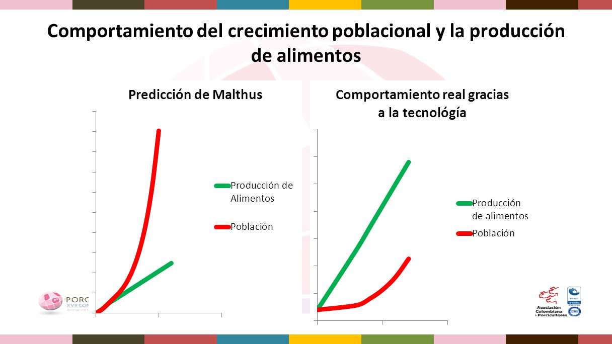 Comportamiento del crecimiento poblacional y la producción de alimentos
