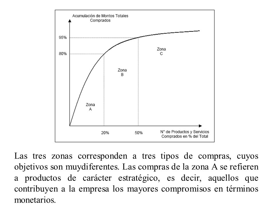Las tres zonas corresponden a tres tipos de compras, cuyos objetivos son muydiferentes.