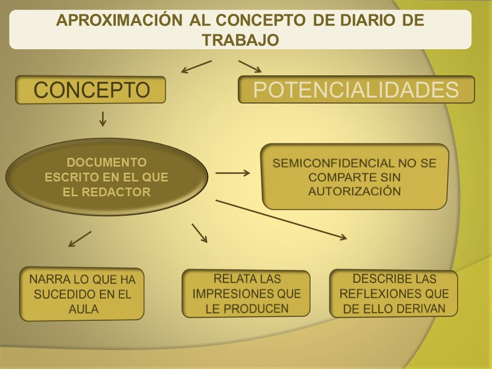 CONCEPTO POTENCIALIDADES APROXIMACIÓN AL CONCEPTO DE DIARIO DE TRABAJO