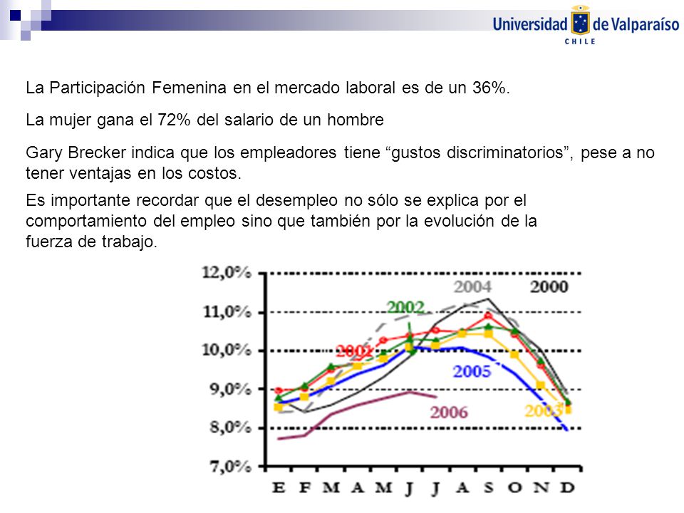 La Participación Femenina en el mercado laboral es de un 36%.