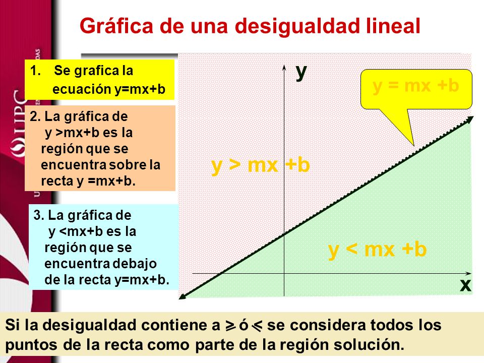 y > mx +b y x y < mx +b