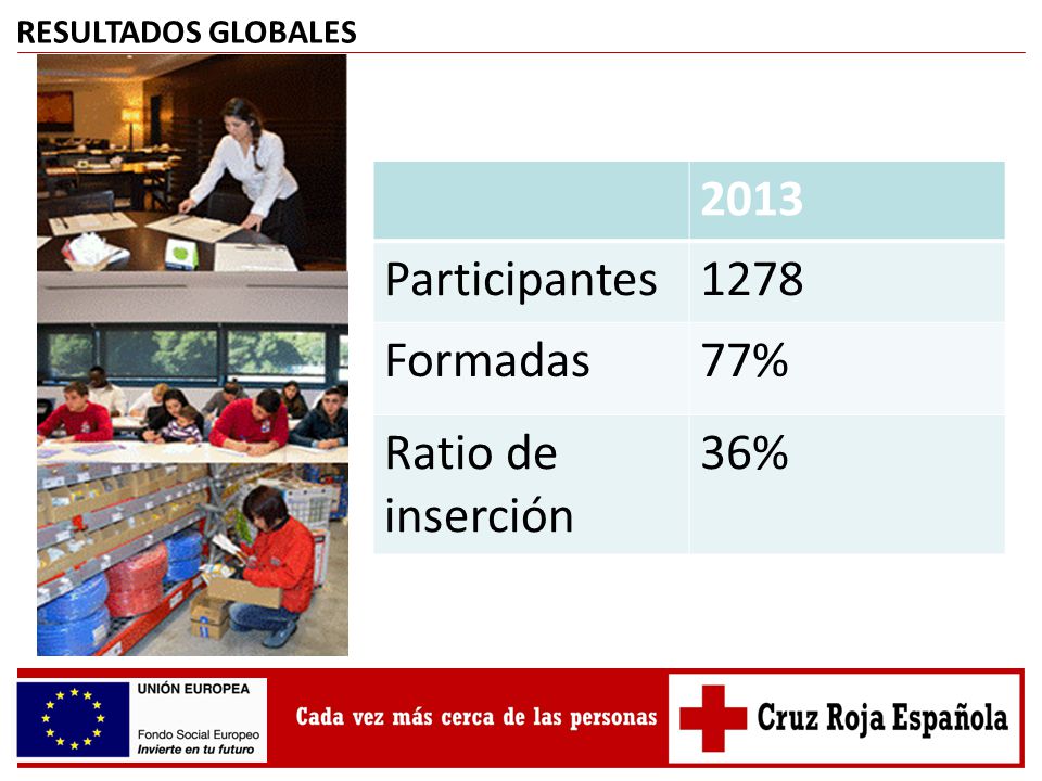 2013 Participantes 1278 Formadas 77% Ratio de inserción 36%