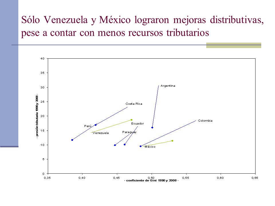 Sólo Venezuela y México lograron mejoras distributivas, pese a contar con menos recursos tributarios