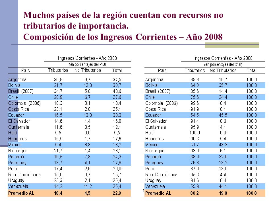 Muchos países de la región cuentan con recursos no tributarios de importancia.