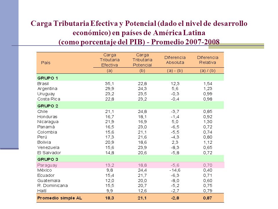 Carga Tributaria Efectiva y Potencial (dado el nivel de desarrollo económico) en países de América Latina (como porcentaje del PIB) - Promedio